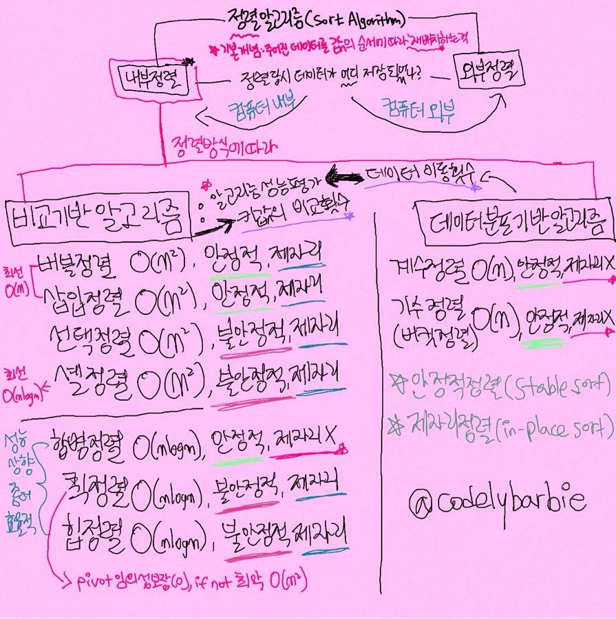  sort algorithm 
