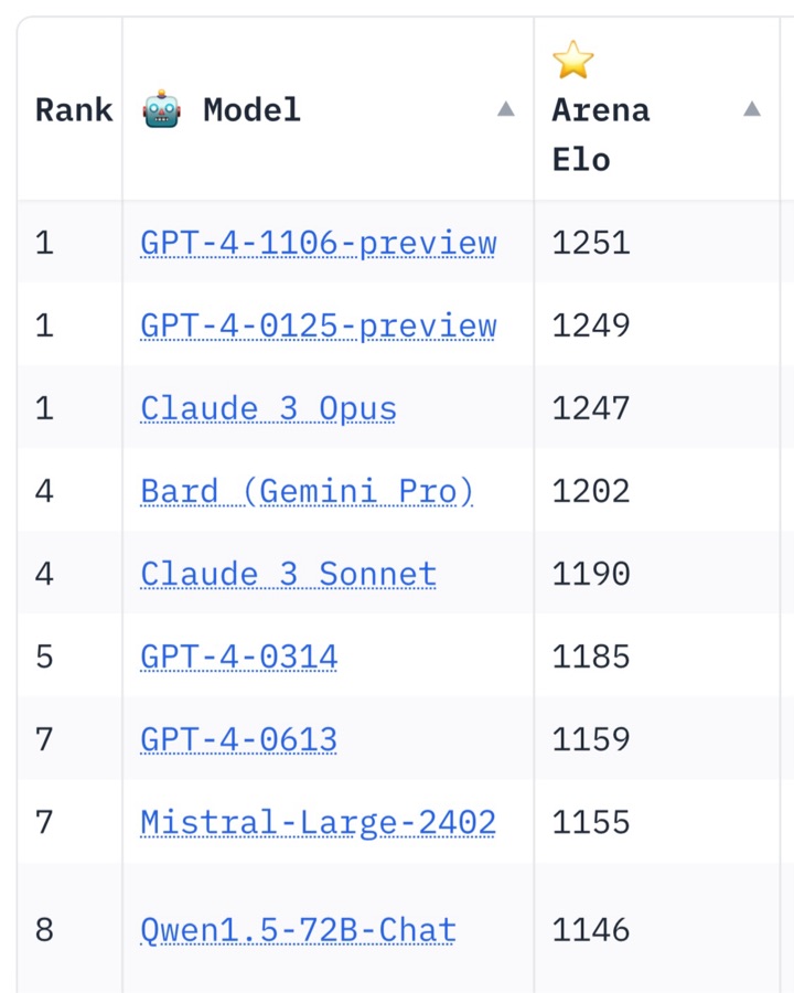 Chatbot Arena Ranking LLM chatbot-arena-ranking-llm